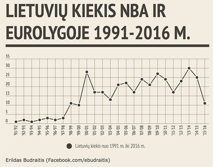 Lietuvių kiekis NBA ir Eurolygoje